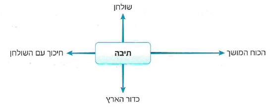 (בספר תרשים)